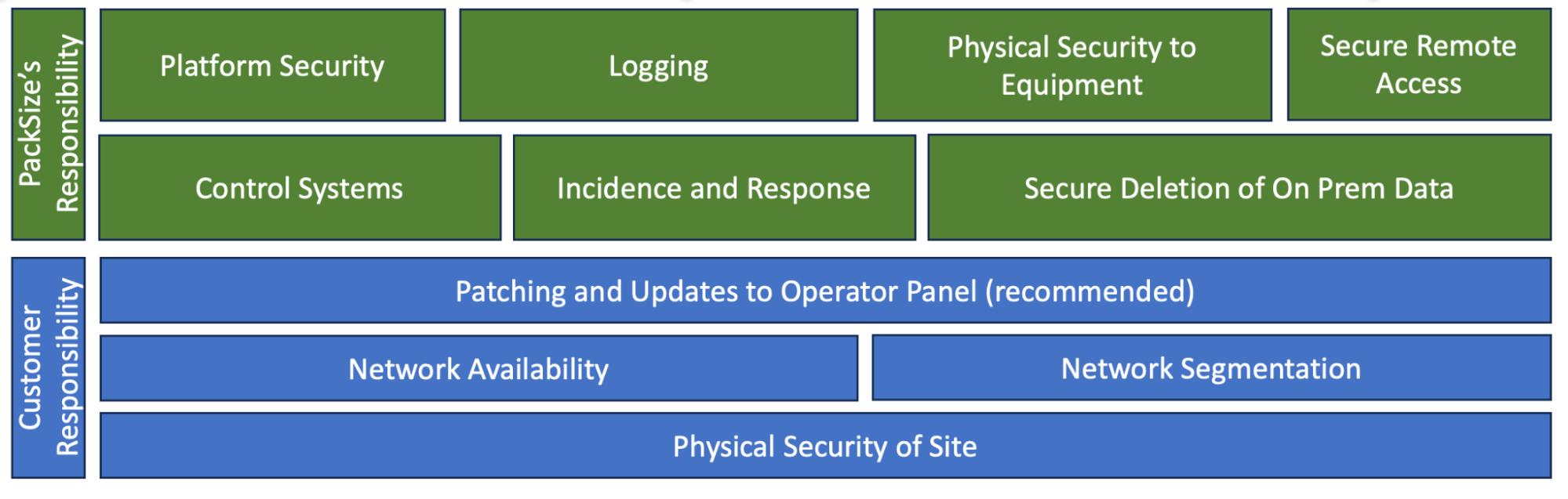 Shared responsibility for on-premise data