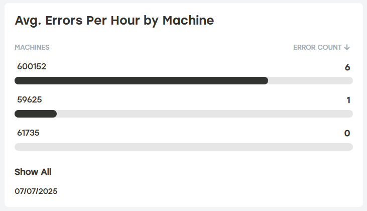 Average_Errors_Per_Hour_by_Machine.png