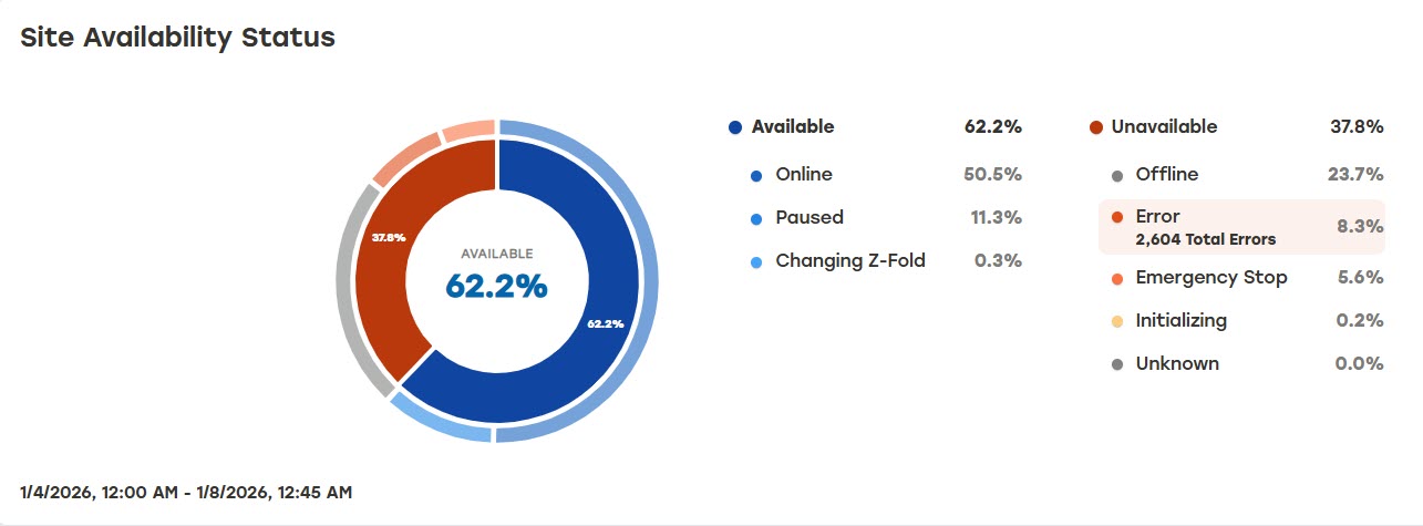 Site_Availability_Status_Graph.png
